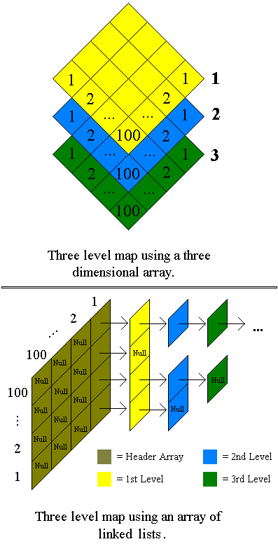 Three Dimensional Arrays