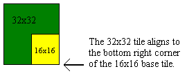 32x32 Tile alignment