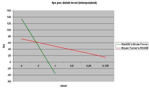 fps per detail level (interpolated)