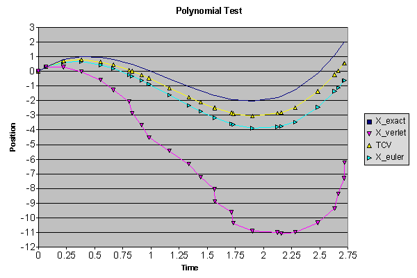 Polynomial Random Test