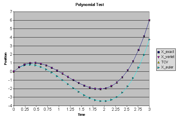 Polynomial Test