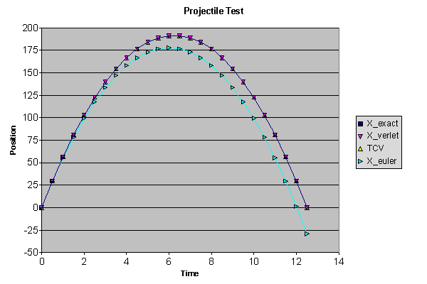 Projectile Test