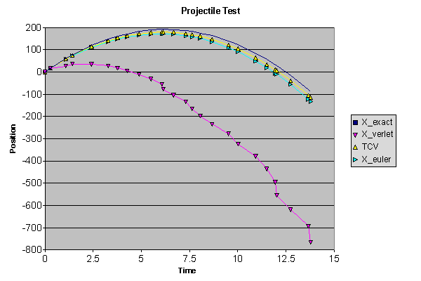 Projectile Random Test