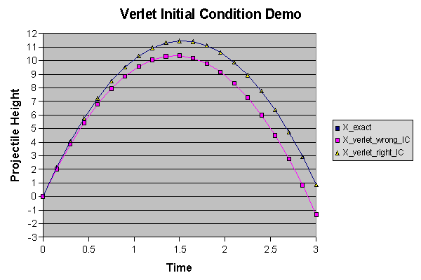 Initial Condition Projectile Demo