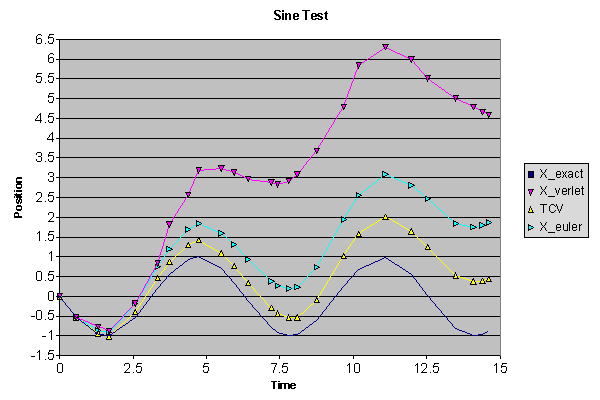 Sine Wave Random Test