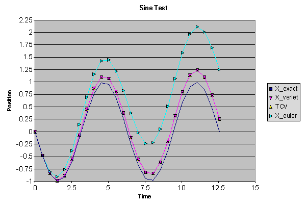 Sine Wave Test